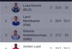 曝上海男籃(lán)接触NBA冠军后卫，欧锦赛场均28.3分，三分球命中率61%