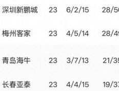 揭秘(mì)中超保级战賽(sài)程分析(xī)：梅州保级难度更(gèng)大