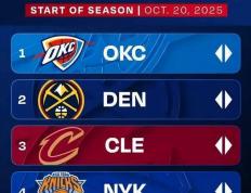 NBA新赛季(jì)球队实力(lì)榜分析：雷霆领跑，火箭勇进，老豪强逐渐式微？