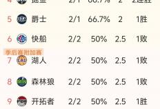 NBA东西部战绩最新排名，西部三(sān)队断档领先，东部前二让人意外