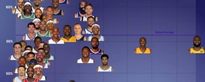 季后赛关键球榜：詹姆斯总得分王！库里效率不如(rú)哈登！