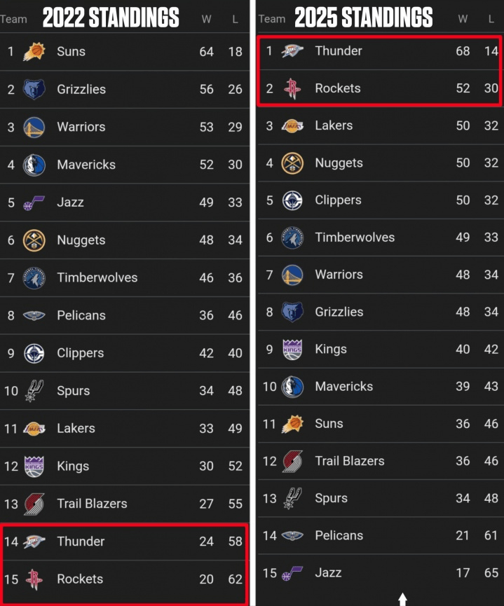 只用3年就完成重建!雷(léi)霆火箭(jiàn)3年前(qián)西部倒数前(qián)二(èr),上赛季西部前(qián)二(èr)