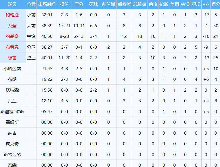 NBA:勇士加時(shí)力克掘金 奥尼(ní)尔统治比賽(sài)