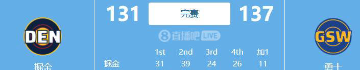 NBA:勇士加時(shí)力克掘金 奥尼(ní)尔统治比賽(sài)