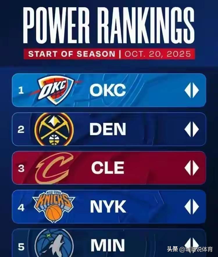 NBA球队实力榜：雷霆位居榜首(shǒu)、火(huǒ)箭第7-火(huǒ)箭揭幕战首(shǒu)发阵容曝光