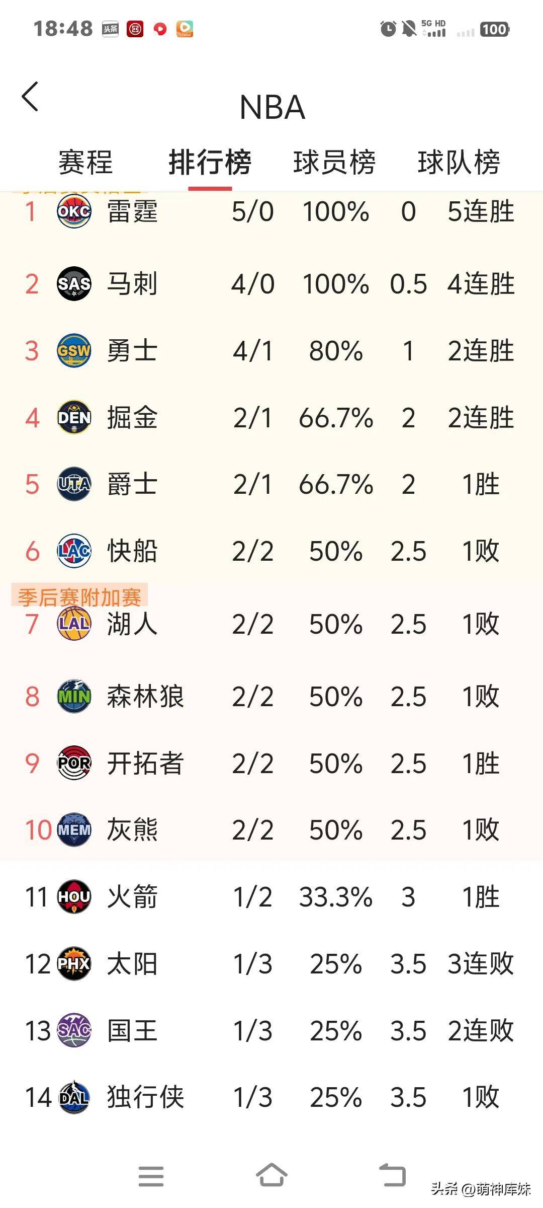 NBA东西部战绩最新排名，西部三(sān)队断档领先，东部前二让人意外