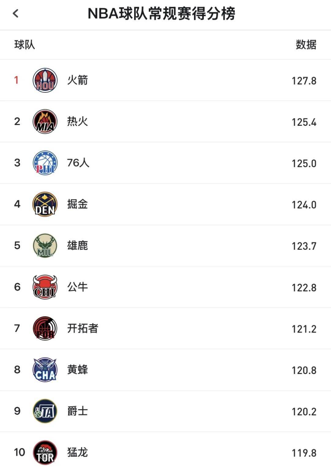 场均127.8分！NBA最强进攻！火箭沖(chōng)击总冠军