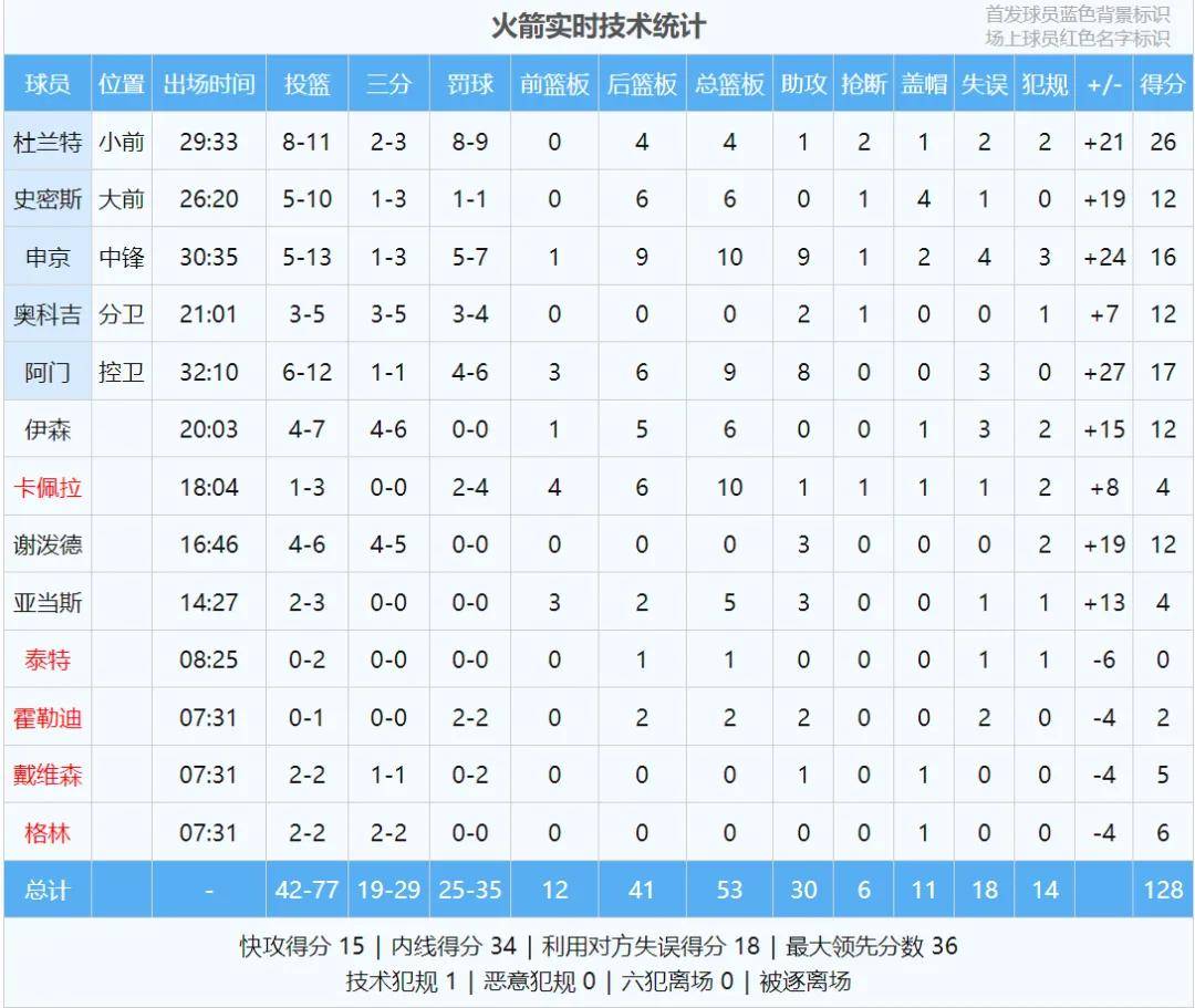 场均127.8分！NBA最强进攻！火箭沖(chōng)击总冠军