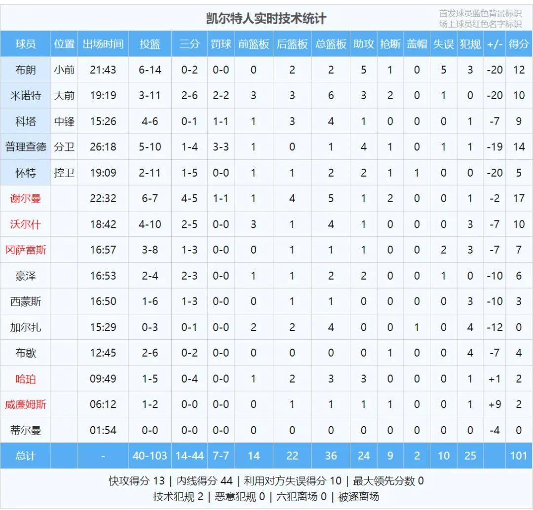 场均127.8分！NBA最强进攻！火箭沖(chōng)击总冠军