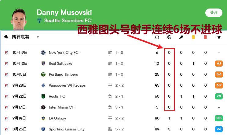 美职季後(hòu)赛：明尼苏达对阵西雅图，季後(hòu)赛新规+年度门神=主队稳了(le)？