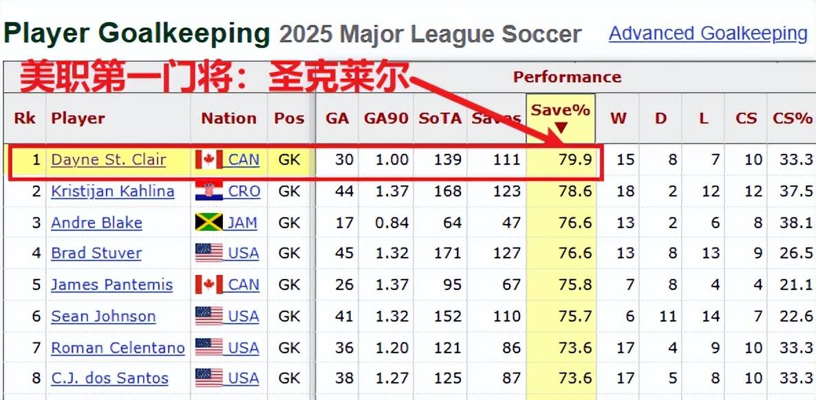 美职季後(hòu)赛：明尼苏达对阵西雅图，季後(hòu)赛新规+年度门神=主队稳了(le)？